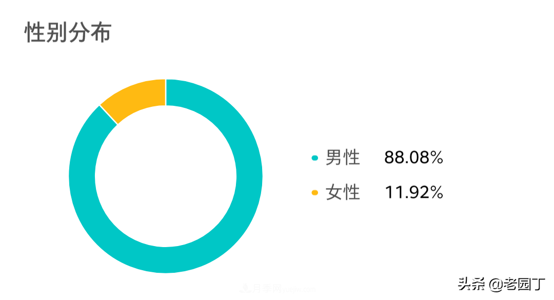園林苗木行業(yè)從業(yè)者分析，八五后是主力，女性鳳毛麟角(圖1)