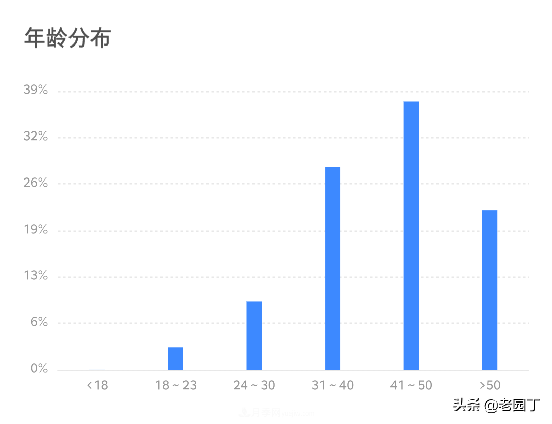 園林苗木行業(yè)從業(yè)者分析，八五后是主力，女性鳳毛麟角(圖2)