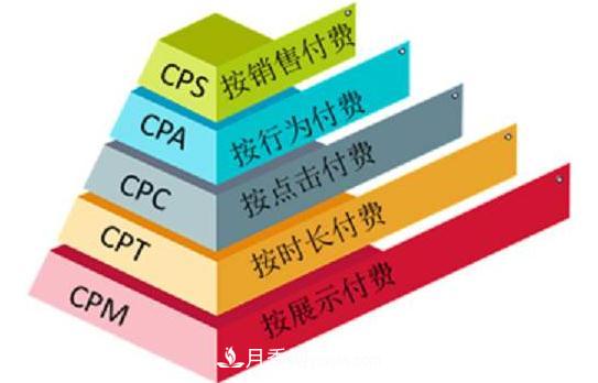 網(wǎng)絡(luò)營銷廣告中，CPA、CPS、CPM、CPT、CPC 分別是什么(圖1)