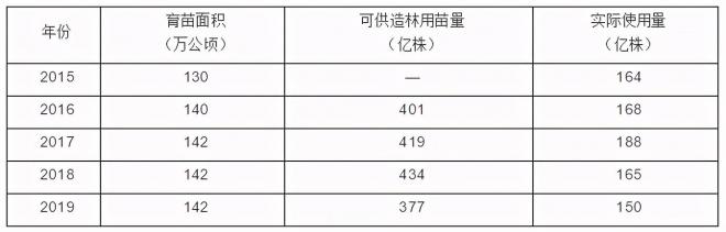 2021年全國(guó)苗木需求量預(yù)測(cè)，能種滿(mǎn)2000多萬(wàn)畝苗圃(圖2)