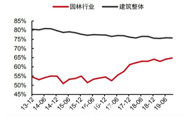 如果現(xiàn)在是景觀園林行業(yè)的寒冬，還會有下一個春天嗎？(圖1)
