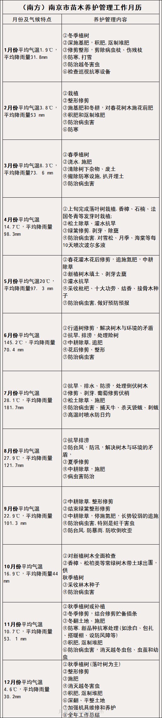 南方北方苗木養(yǎng)護(hù)管理月歷表，提高苗木質(zhì)量必看(圖2)