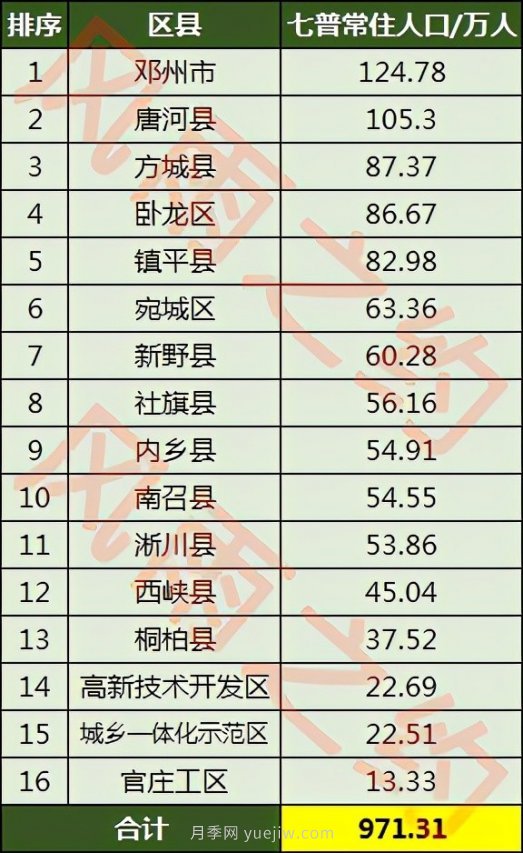 2021年南陽市常住人口數(shù)量，及各區(qū)縣人口數(shù)量(圖3)