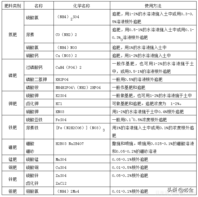 萬(wàn)科綠化養(yǎng)護(hù)作業(yè)指導(dǎo)書(圖2)